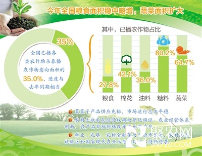 今年一季度数据显示农业生产持续向好