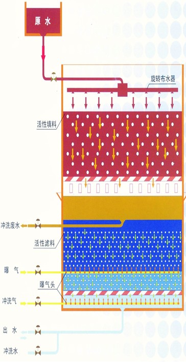 生产质量最好的BAF曝气生物滤池/18263616608