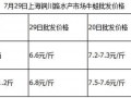 气温升高养殖户加快出蛙 过后价格或飞涨