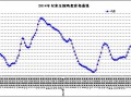 4月第2周全国鸡蛋价格走势分析