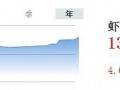 珠三角对虾价36元/斤领跑全国 竟比去年同期低了11.97元