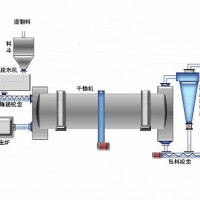 沙子烘干机有哪些型号？投资一套沙子烘干设备多少钱？